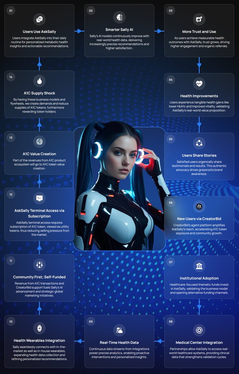 ZaveroX's tweet photo. @decasonic Should add $A1C @Sally_A1c into the list, which MCP + x402 upgraded. 

The 1st metabolic health AI which bring realworld usecase, mass adoption in web3 and web2 users (iOS mobile app), no VC funded. https://t.co/BOyGTsic5R