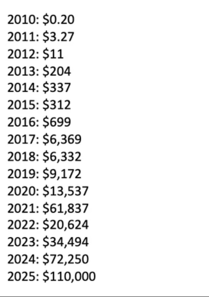 Price of BTC on white paper days