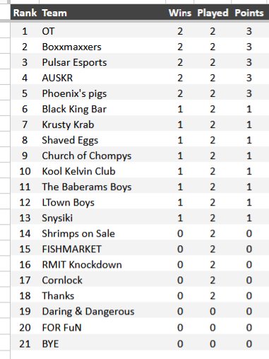 DeadlockAPAC's tweet photo. Here are the standings after first 2 rounds of swiss 

Cheer out your favourite team 
Head over to https://t.co/yugWp52BWY https://t.co/ZDuHVXn4XY