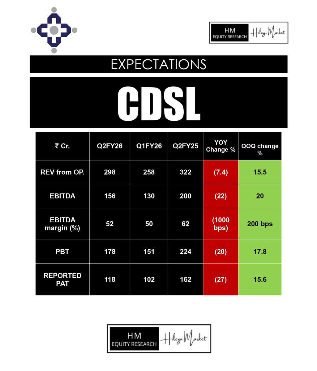 _pervivo_'s tweet image. #CDSL in focus
@CdslIndia  is set to declare its quarterly results, and expectations are as follows

Transaction revenue is expected to dip, led by declining cash market volumes.  

IPO-linked revenues are expected to be strong, driven by a pickup in the IPO activity.  

KYC