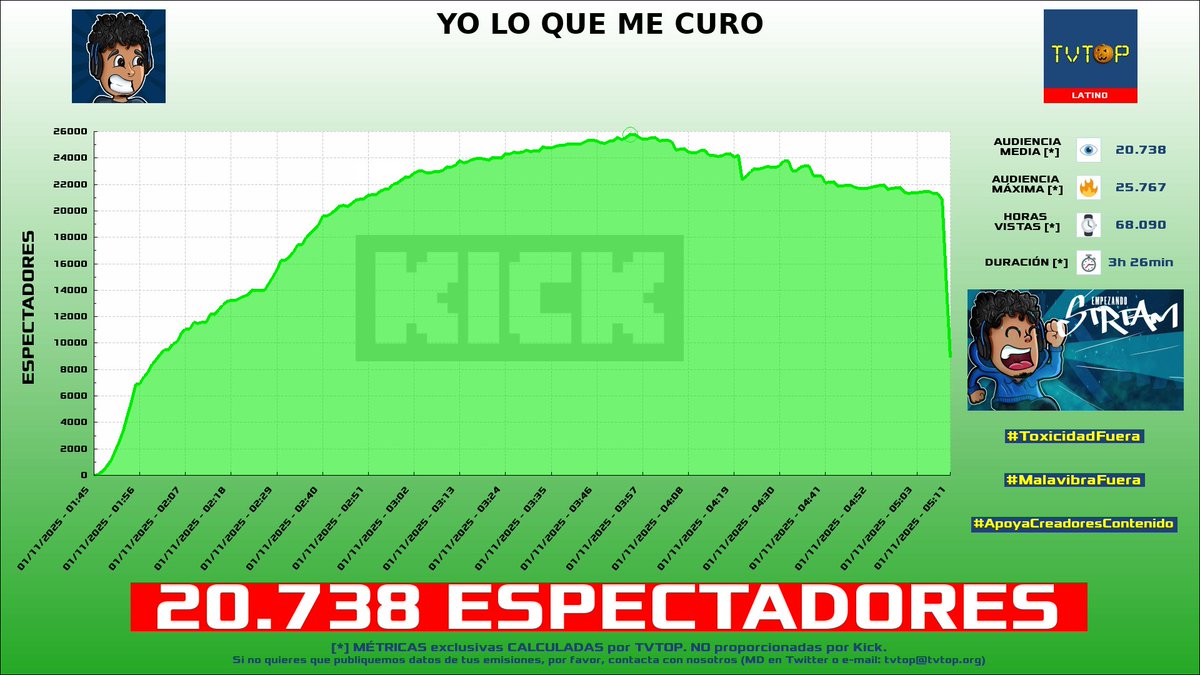 tvtop_es's tweet photo. ¡Emisiones finalizadas! Nuestros datos (media/peak) 🧐 :

🥇 🇩🇴 #SAPEMACO 🗣️ > 22.7K/43.3K 
🥈 🇩🇴 #RDjavi 🎮 > 20.7K/25.8K 
🥉 🇲🇽 #ElMariana 🤙🏻 > 18.8K/25.2K 
4⃣ 🇵🇷 #Alondrissa 🗣️ > 18K/24.2K 

#bluejays #JustChatting https://t.co/HlM9NkHxYx