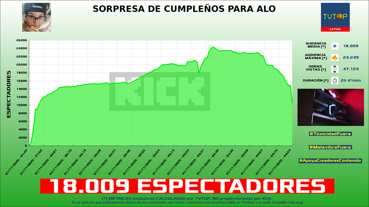 tvtop_es's tweet photo. ¡Emisiones finalizadas! Nuestros datos (media/peak) 🧐 :

🥇 🇩🇴 #SAPEMACO 🗣️ > 22.7K/43.3K 
🥈 🇩🇴 #RDjavi 🎮 > 20.7K/25.8K 
🥉 🇲🇽 #ElMariana 🤙🏻 > 18.8K/25.2K 
4⃣ 🇵🇷 #Alondrissa 🗣️ > 18K/24.2K 

#bluejays #JustChatting https://t.co/HlM9NkHxYx