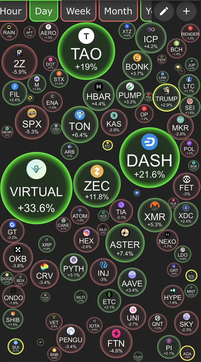 protocolo00's tweet image. 🚨 MAPA DO DIA — ALTCOINS DESPERTANDO! 🚨

📈 $VIRTUAL +33.6%
📈 $DASH +21.6%
📈 $TAO +19%
📈 $ZEC +11.8%
📈 $TON +6.4%
📈 $XMR +5.3%
📈 $HBAR +4.4%

🩸Enquanto muita gente olha pro BTC travado, o dinheiro inteligente tá rotacionando pra altcoins esquecidas.
👉 Você tá surfando?
