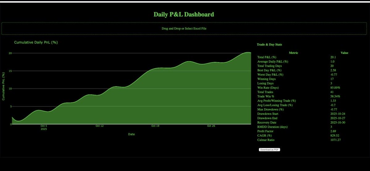 planchegains's tweet image. October gain: + 20.1 %
CFY: + 83.9 %
charges: 0.55 %

14 month win streak.

This has month has been generous. Will be difficult to top this

Not trading 0DTE is working out good will continue the same in Nov.

#OnlyDirection #Nifty #AlgoTrading #StockMarketIndia #Optionselling