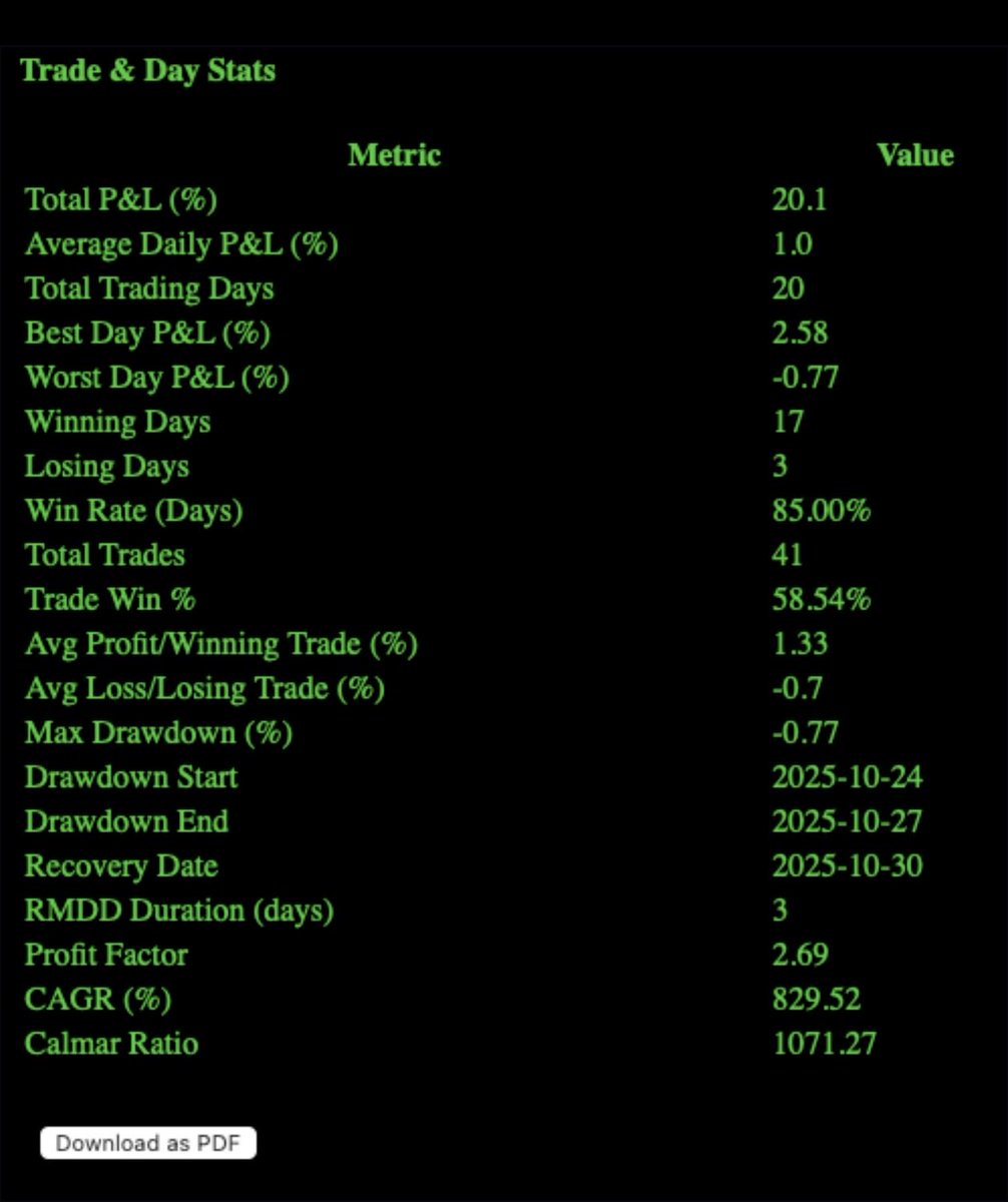 planchegains's tweet image. October gain: + 20.1 %
CFY: + 83.9 %
charges: 0.55 %

14 month win streak.

This has month has been generous. Will be difficult to top this

Not trading 0DTE is working out good will continue the same in Nov.

#OnlyDirection #Nifty #AlgoTrading #StockMarketIndia #Optionselling
