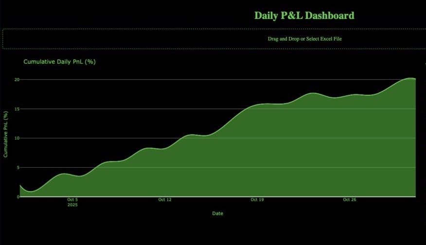 planchegains's tweet image. October gain: + 20.1 %
CFY: + 83.9 %
charges: 0.55 %

14 month win streak.

This has month has been generous. Will be difficult to top this

Not trading 0DTE is working out good will continue the same in Nov.

#OnlyDirection #Nifty #AlgoTrading #StockMarketIndia #Optionselling
