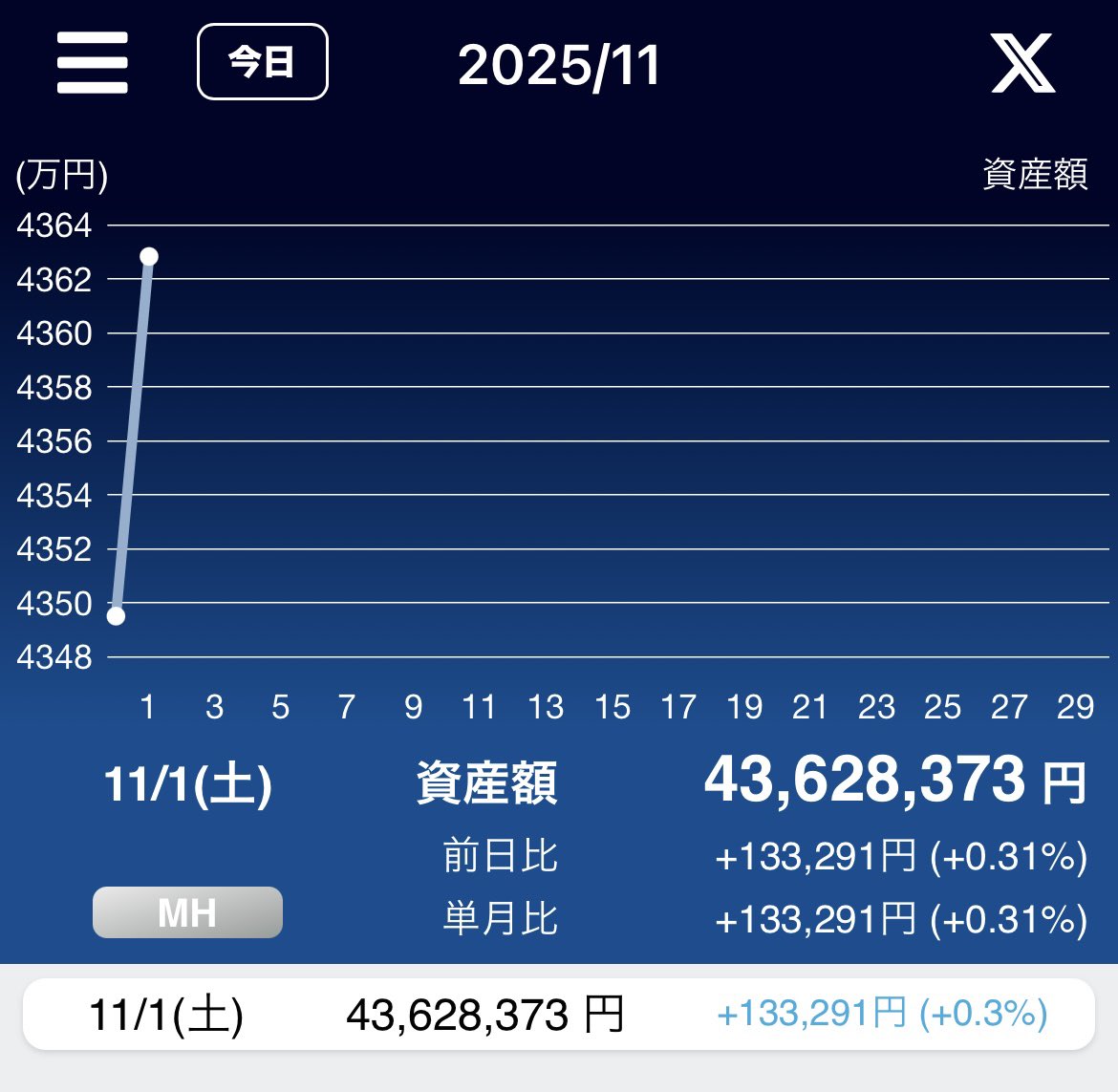 11月1日(土) 評価額4,362万円 先週+66万円 先月+13万円 今年+598万円