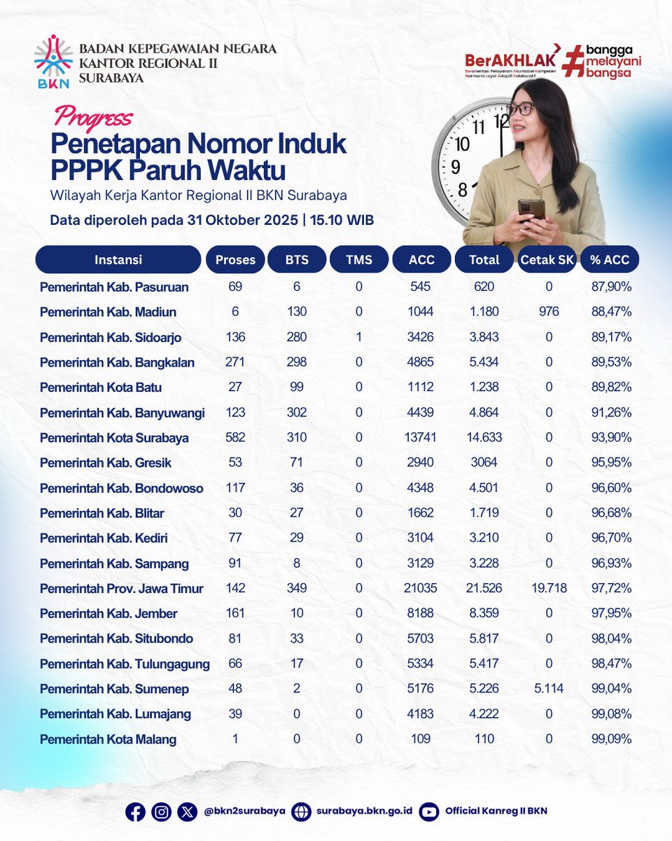 bkn2surabaya's tweet photo. Memasuki bulan November kita buka dengan update penetapan NIPPPK Paruh Waktu ✨
Usul BTS dan yang dikembalikan ke instansi belum banyak berubah. Diharapkan #SobatBKN calon PPPK Paruh Waktu dan BKPSDM segera memperbaiki data atau dokumen yang salah.
#NIP #PPPKParuhWaktu #CASN https://t.co/G0uGtXypFV
