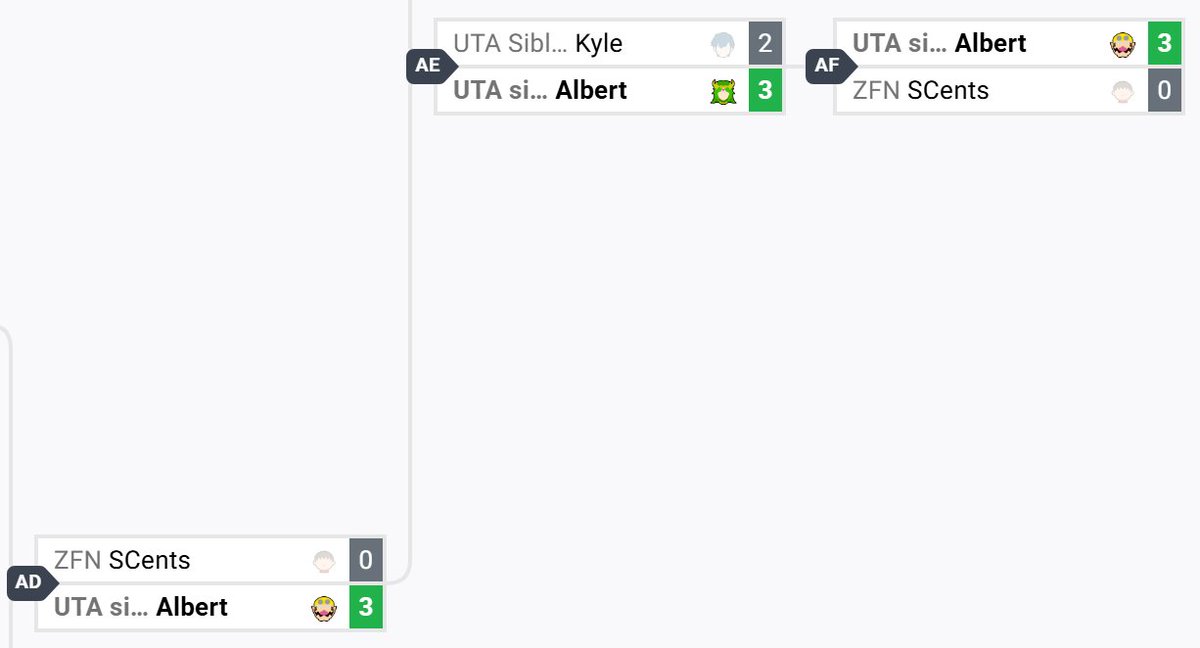 As the 3rd seed, Wario main Albert (<a href="/AlbertGPai/">Albert</a>) wins Mav Mayhem #150, beating 1st seed Kyle's Chrom and 2nd seed SCents's Villager twice!
Bracket: start.gg/tournament/mav…