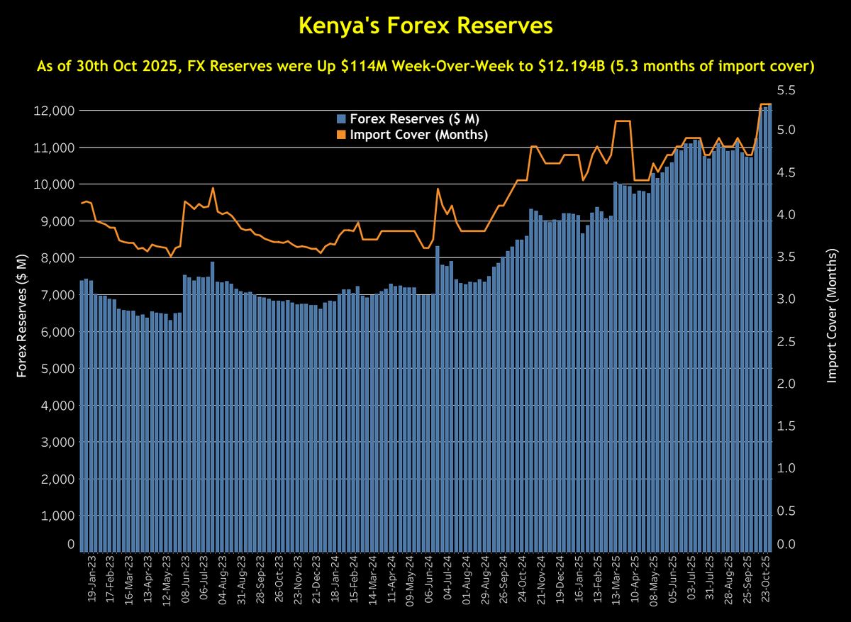 MwangoCapital's tweet photo. Kenya’s forex reserves surged by $114M this week to a new record of $12.194B, enough to cover 5.3 months of imports. https://t.co/24lYkELDDy