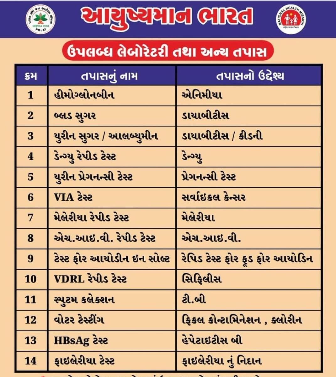 દ્વારકાના આયુષ્માન આરોગ્ય મંદિર પર ઉપલબ્ધ છે આ ૧૪ પ્રકારના લેબોરેટરી ટેસ્ટ... હવે આ ૧૪ પ્રકારની તપાસ માટે મોટી હોસ્પિટલમાં જવાની જરૂર નથી..