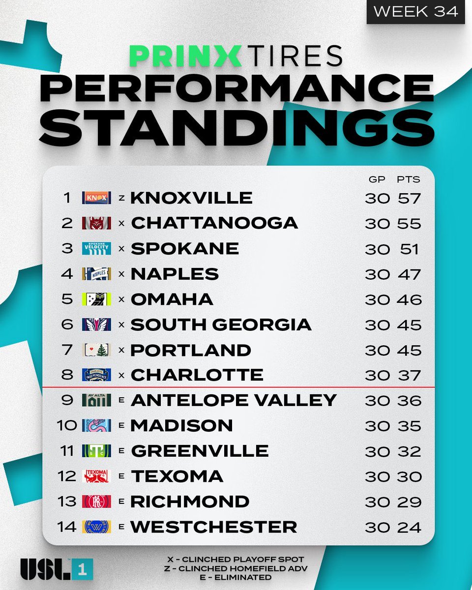 ForwrdMadisonFC's tweet image. Here’s A Final Look At The 2025 Final @USLLeagueOne Regular Season Standings