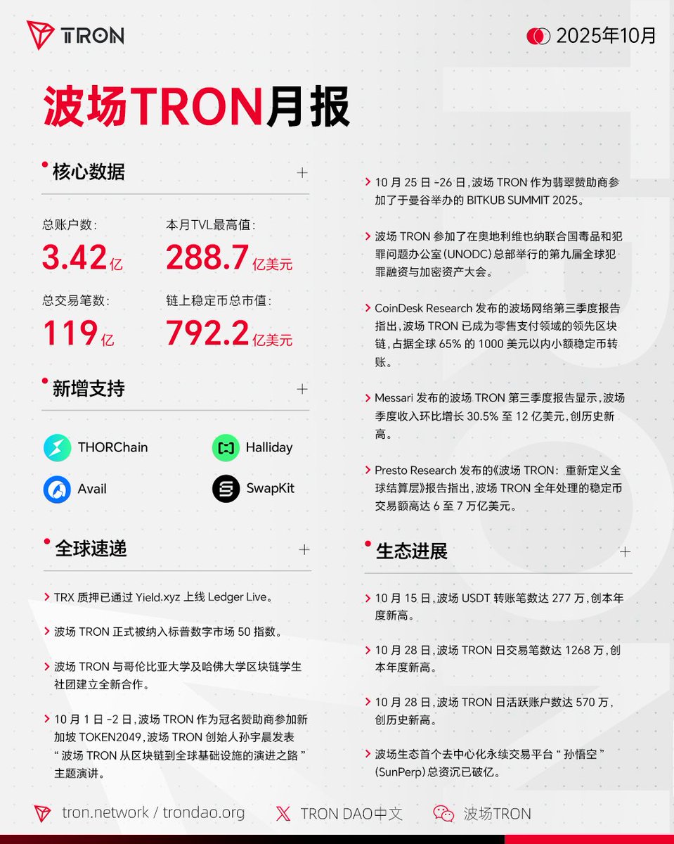 🤔波场#TRON 2025年10月月报新鲜出炉！ ✓@AvailProject已支持波场TRON，为TRON DApp提供跨链流动性。 ✓#TRX  质押已通过https://t.co/J2iYTSN3SR上线Ledger Live。  ✓波场TRON与哥伦比亚大学及哈佛大学区块链学生社团建立全新合作。 ✓波场TRON作为冠名赞助商参加了新加坡#