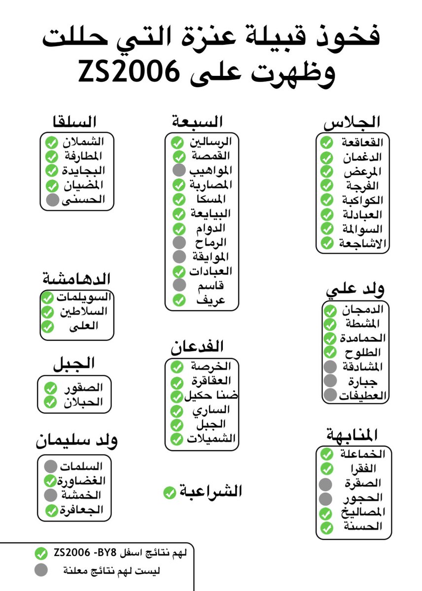 saudanazim1's tweet image. فخوذ قبيلة عنزة 
التي حللت وظهرت على zs2006 المتفرع من BY8