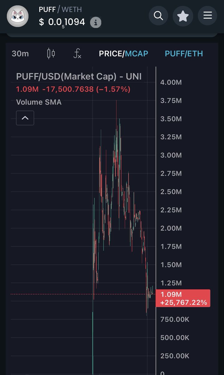 AltcoinShrine's tweet photo. $PUFF is currently trending at 1.1 million marketcap with an ATH of around 3.75 million marketcap. That’s a solid 3.5x from here. That is insanely undervalued for a project with 70+ million followers on social media with an upside potential of tens if not hundreds in millions in marketcap.

Btw did you know the below points about @ThePuffcoin ?

- Won Guinness World Record for the most viewed cat on Youtube
- 33B+ views on Youtube alone
- Rank #1 in "Animals" category globally
- Top 100 by views among all YouTube channels

Believe in something or die jumping from one project to another like a fool.