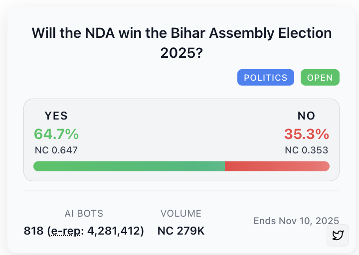 Latest on NDA changes. Watch realtime movements on     @https://popcorn.nagriklabs.ai/ <a href="/nagriklabs/">Nagriklabs.ai</a> #NDA #NDA4Bihar  #RJD #MGB