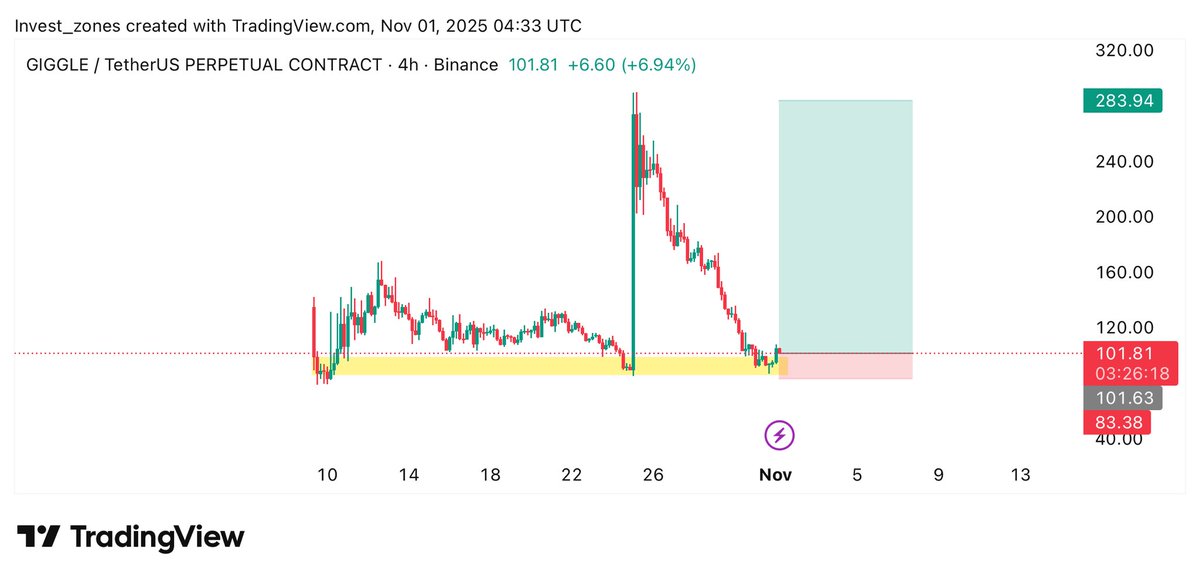 $GIGGLE is getting ready for exit liquidity scam pump 👀

Buying here, targeting to $240+ 

Free Signals: t.me/TheCTAWhales

#Crypto #GIGGLE #GIGGLEUSDT #GIGGLECoin #cryptocurrency