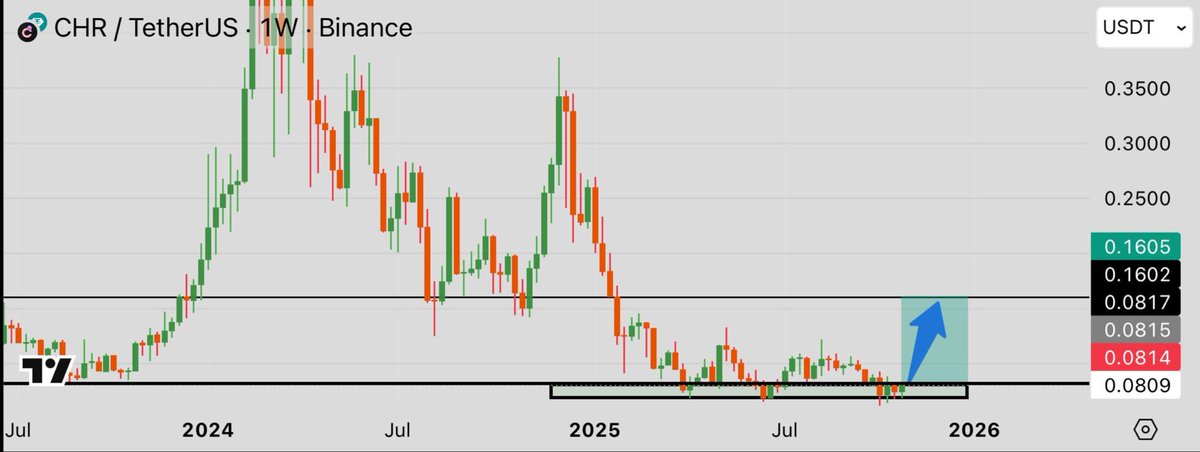 🥷 Coin Name: $CHR  <a href="/Chromia/">Chromia | Power to the Public</a> 

‼️ Buying Zone: CP ~ $0.08

🎯 Target Levels:

✅  $0.110
✅  $0.135
✅  $0.150
✅  $0.160+

🚫 Stop Loss: HODL

💡ChromBot AI just leveled up - on-chain memory via Rell is bringing real intelligence to the chain.

AI x RWA fusion is heating up -