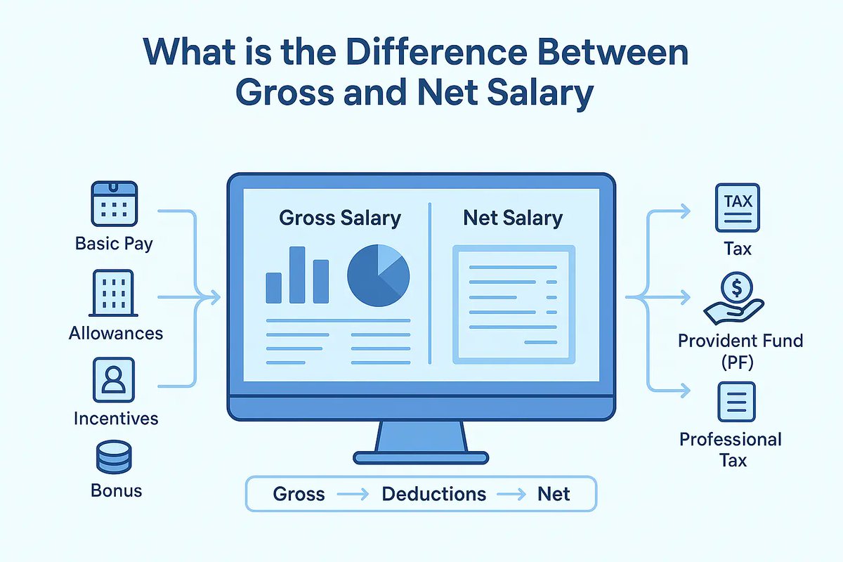 iFive_Tech's tweet image. Ever felt your salary looks bigger on paper than in your bank account? 😅

Let’s decode the difference between gross and net salary,  the truth behind every payslip.

Checkout: ifive.in/blog/differenc…

#WorkLife #MoneyTalks #Career