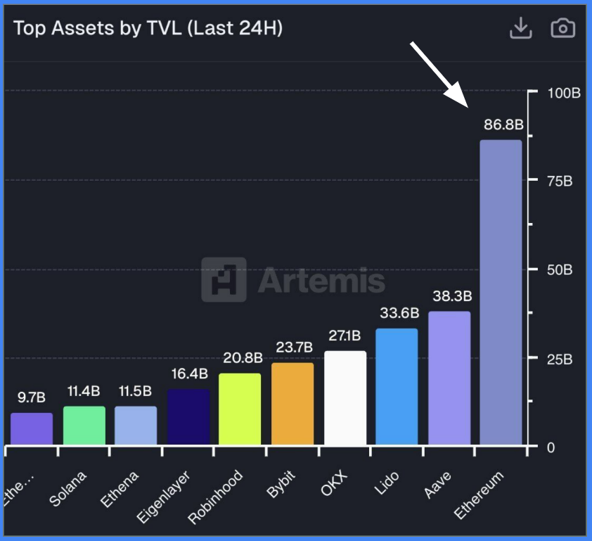 simplykashif's tweet photo. Ethereum saw the highest TVL growth among all cryptocurrencies in the last 24 hours. https://t.co/6TMtYQBt64