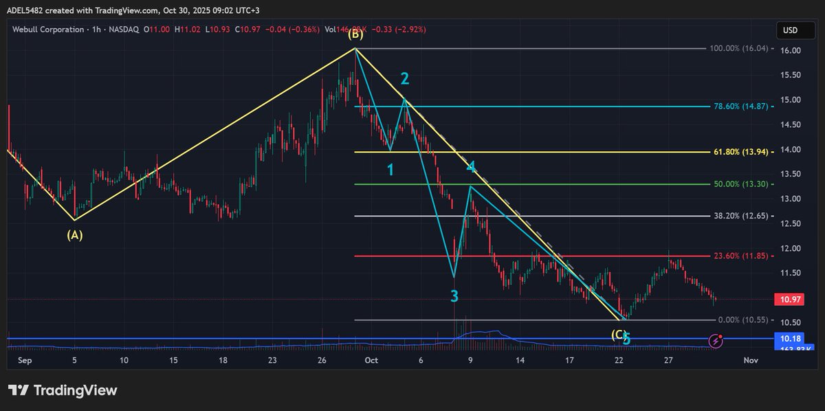 Eng3adelll's tweet image. $BULL هل هي فرصة تستحق الاقتناص