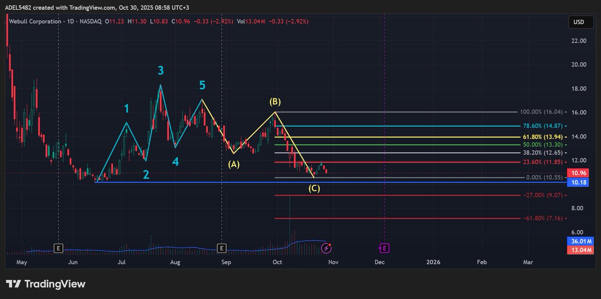 Eng3adelll's tweet image. $BULL هل هي فرصة تستحق الاقتناص