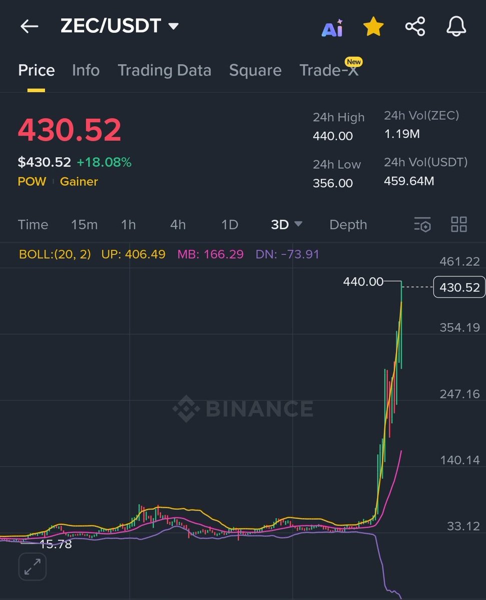 I just opened a $800k long on $ZEC

Liquidation is $350 

If It hits $600 I'll be making $8M

Pray with me 🙏