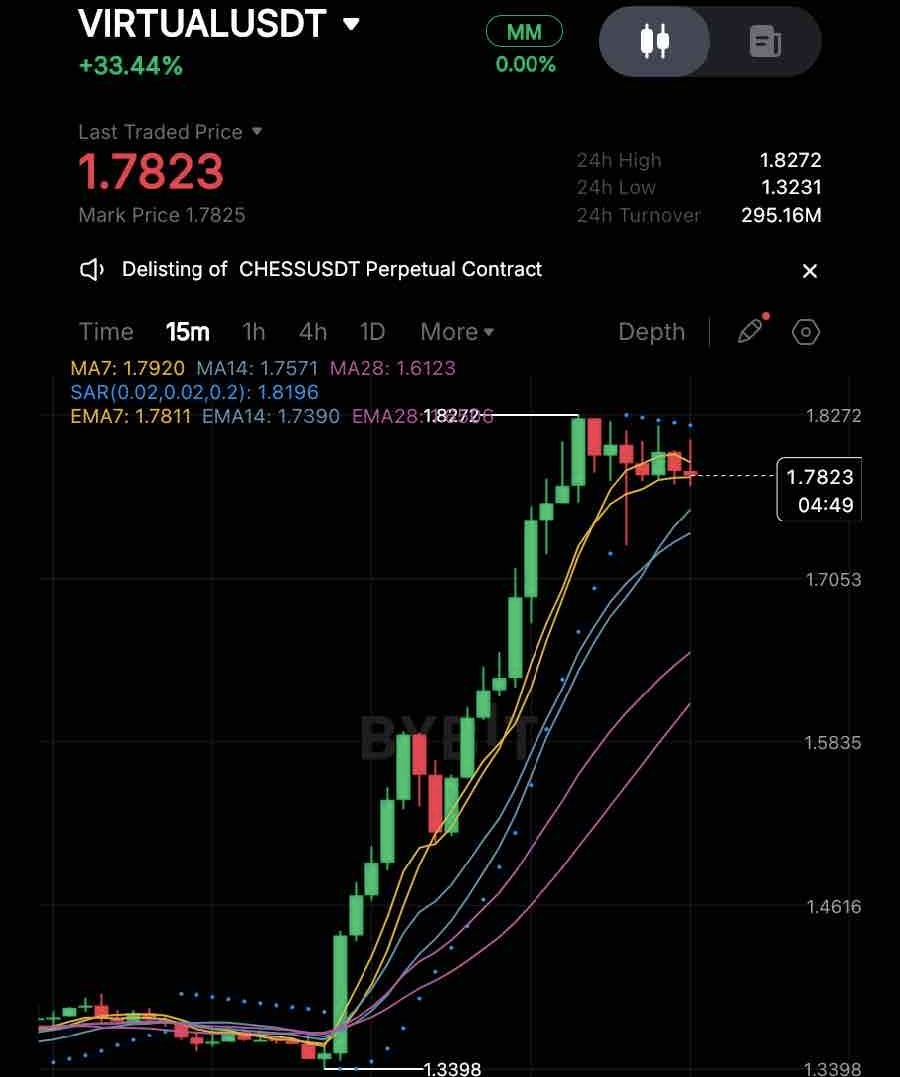 open4profit's tweet image. $VIRTUAL PUMPED 33%+ TODAY 🚀

The AI + Metaverse token is moving fast and gaining strong attention.

#AI16Z and $AIXBT are also rising,  the AI story keeps growing.

Do you think this is just a short rally, or the start of a real AI bull run?

#open4profit