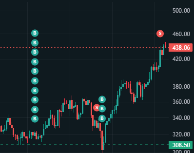 one of the smartest and dumbest things I've ever said

"think about where a green and red dot would look good on a chart, then do it over and over again"