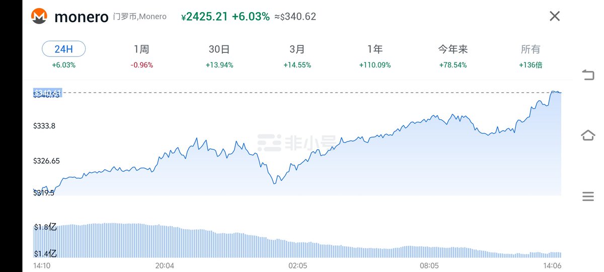 一月份门罗价与11月份价格差别，持币很难，你要学会忘记门罗只会成功。