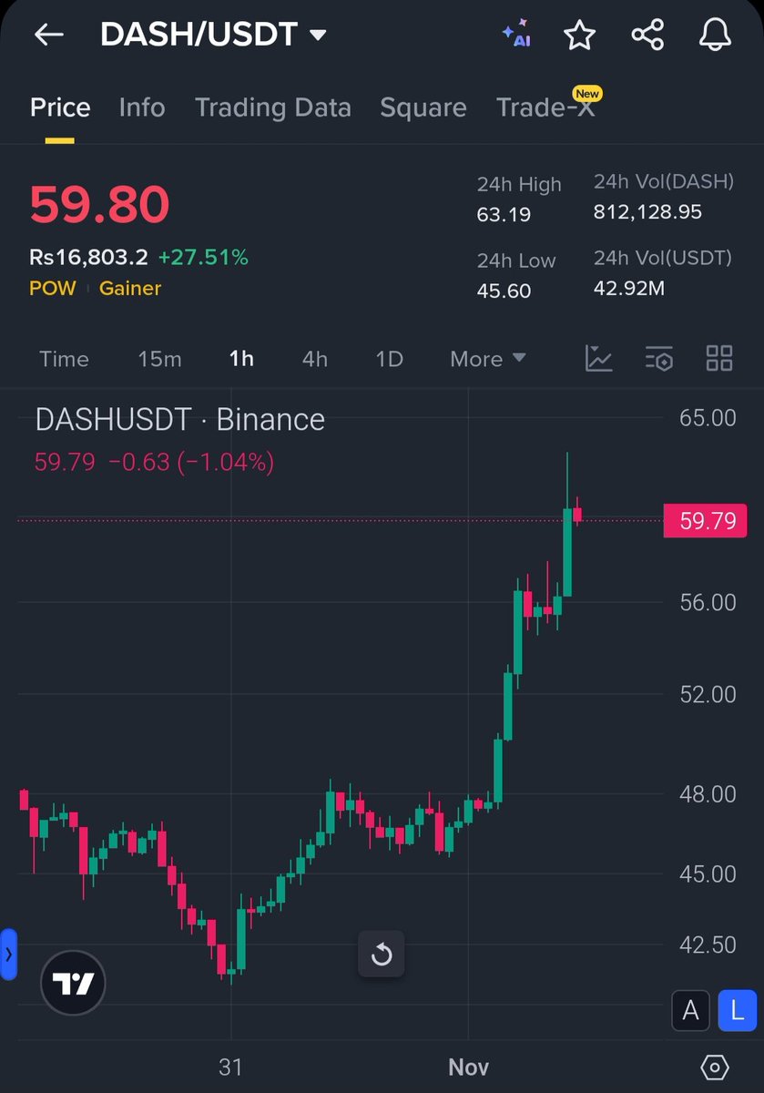 CR7LedgerX's tweet image. $DASH just woke up like a monster 🔥
From $45 to $63+ in one move! 🚀
Volume strong, momentum strong — bulls are in full control.
If it holds above support, next leg can get even crazier 👀💥

#DASH #AltSeasonLoading