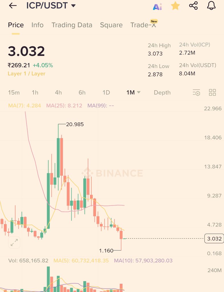 0xShailesh's tweet image. More and more builders are joining Caffeine.ai every day
They’re not here to trade tokens
They don’t care if their apps run on a blockchain or not
They just want to build great apps
And now, Internet Computer (ICP) has given Web3 its first real breakout 
Web3 is…