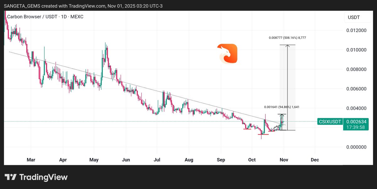 Sangita_gems's tweet photo. $CSIX Has risen 95% 👈  and our timing of the bottom was perfect! 🔥 

Big breakout at @trycarbonio with promising prospects and higher targets . https://t.co/urMZJc78xS