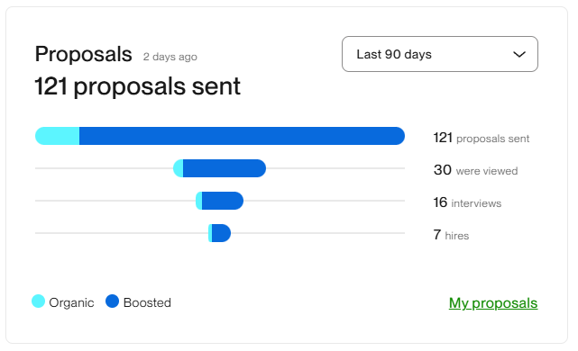 nurgulshanov's tweet image. 7 jobs from 121 proposals on Upwork in 90 days. Not bad, but I know I can do better. My goal for the next quarter is to cut the proposal count in half and double the win rate by focusing only on high-value clients. Wish me luck!

#FreelanceGoals #UpworkTips #ContractorLife