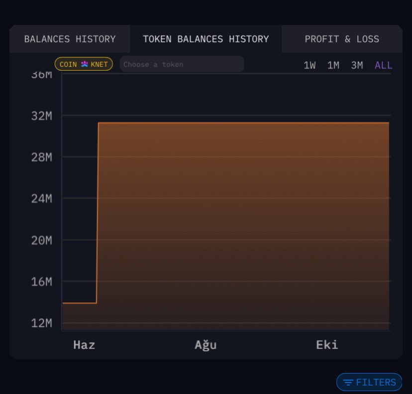 While the price remains quiet, the smart wallets keep moving — slowly accumulating, day by day.
Silence in the market often hides the loudest signals.
History shows: accumulation always comes before revelation.
 Someone knows something👀. $KNET