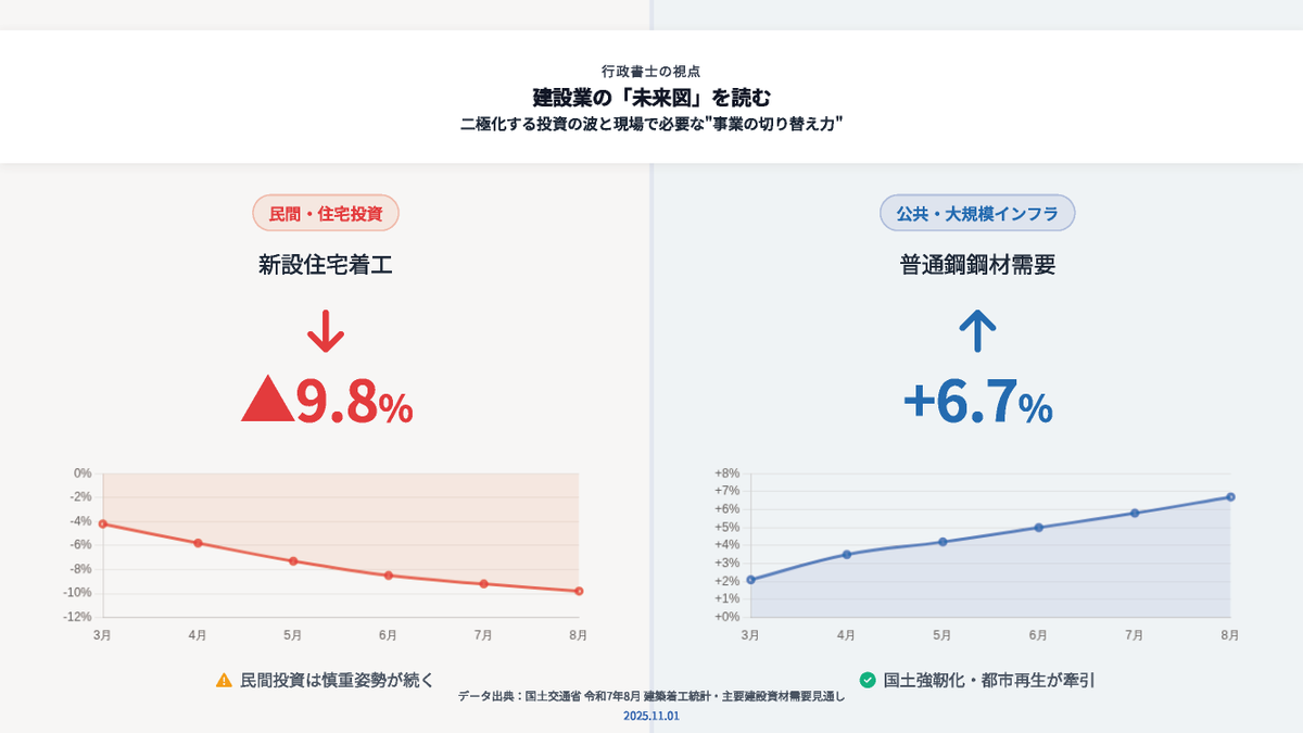 murajimu's tweet photo. 住宅は苦戦、公共は堅調――いま建設業界で���きている「二極化」は、単なる景気の波ではなく構造変化の兆しです。最新の建築着工統計では新設住宅が前年同月比で約1割減。金利不確実性とコスト高が重なり、民間住宅は慎重姿勢が続いています。一方、主要建設資材の需要見通しでは、普通鋼鋼材がプラス寄り、生コンやセメントも底堅さを維持。国土強靭化や都市再生の政策投資が支え、公共・大規模案件は安定した受注環境が続いています。

中小工務店にとっては、従来の住宅一本足打法が収益・キャッシュフロー面でリスクに転じやすい局面です。案件が細り、手持ち工事が薄くなるほど固定費負担が重くなり、競争激化→粗利圧迫の悪循環に陥る可能性があります。他方、土木・公共領域に強い企業は、相対的��安定と価格・需給の見通しの良さを享受しやすい状況にあります。

重要なのは「今の強みのままで乗り切れるか？」という問いではなく、「ポートフォリオをどう組み替えるか？」という視点です。公共案件の下請参入、元請との協業強化、経審加点と入札資格整備、粗利と稼働率の基準設定、BIM/CIM・原価管理DXによる収益管理の高度化。縮小市場で耐えるだけでなく、成長サイドに接続する準備が欠かせません。変化は突然ではなく、データの中から静かに立ち上がります。指標が示す方向を正しく読み取り、小さくても確実なアクションを積み重ねる企業こそ、次の受注波をつかみます。

#建設業 #公共工事 #住宅市場 #経審 #入札資格 #土木 #まちづくり #中小企業経営 #建設DX #原価管理 #BIM #地域建設業