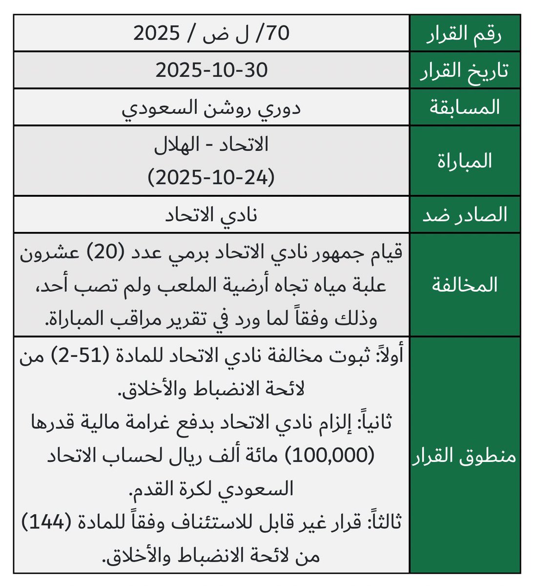 لجنة الانضباط والأخلاق
تعاقب نادي الإتحاد ولاعبه أحمد الجنيدان