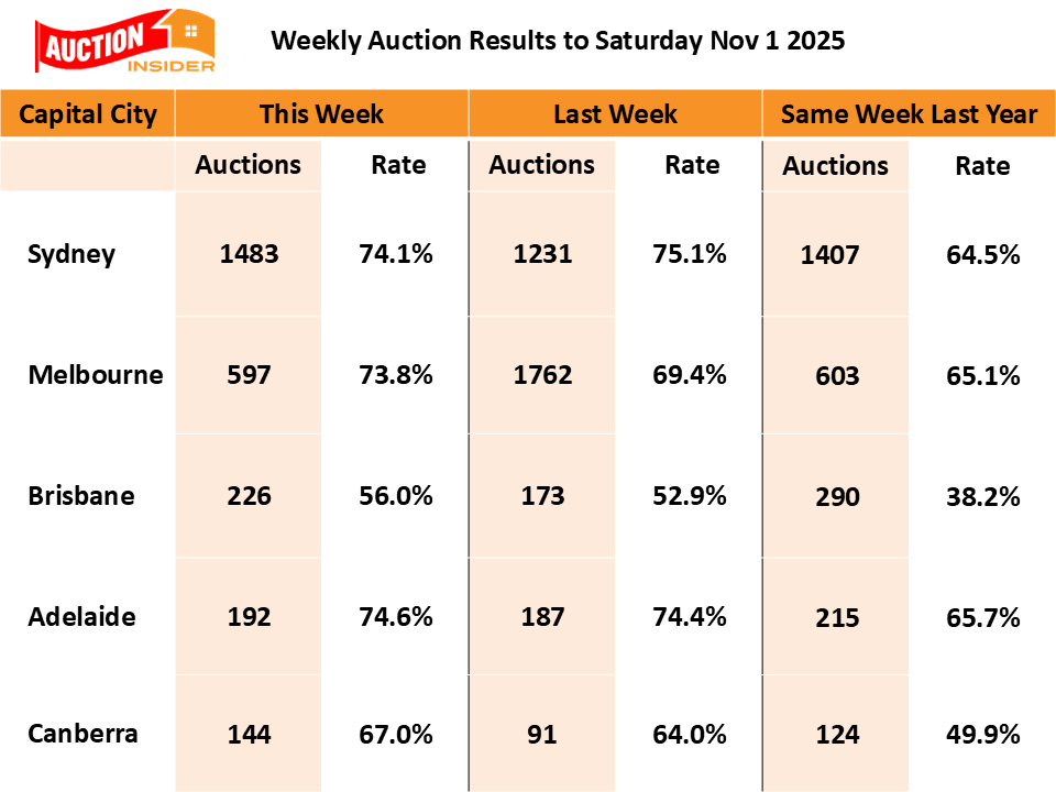 DocAndrewWilson's tweet image. November Home Auction Market Begins With Higher Clearance Rates
#auctions #auctionresults