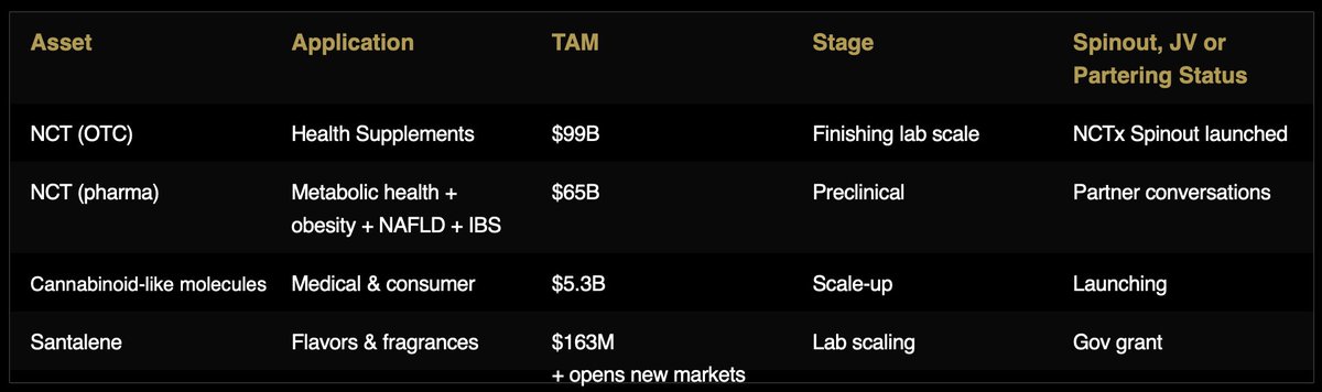 From <a href="/eXoZymes/">eXoZymes</a> recent Investor Presentation $EXOZ

- Already scaled to kilogram production
- Developing compounds in Nutraceuticals ($500–$5k/kg) and Pharmaceuticals ($5k–$500k+/kg)
- NCT Nutraceutical launch planned Q4 2026
- Launching cannabinoid-like molecules very shortly