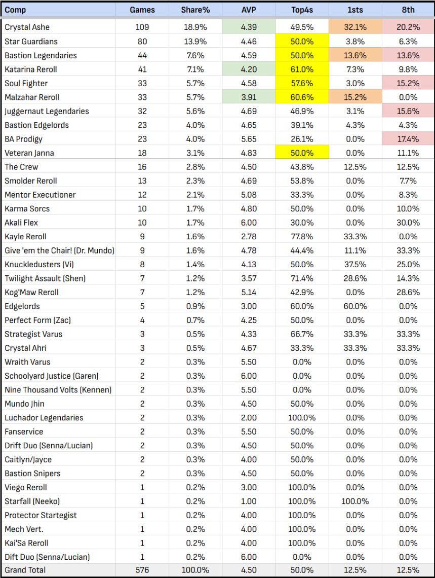 All Region 15.7B Comp Stats📊 

This combines all games from APAC/AMER/CN/EMEA with comps merged. Breakdown of comp variants in the follow graph. 

To all competitors: May fortune be on your side, can't wait to see which of you will make it to worlds.🙌(1/2)