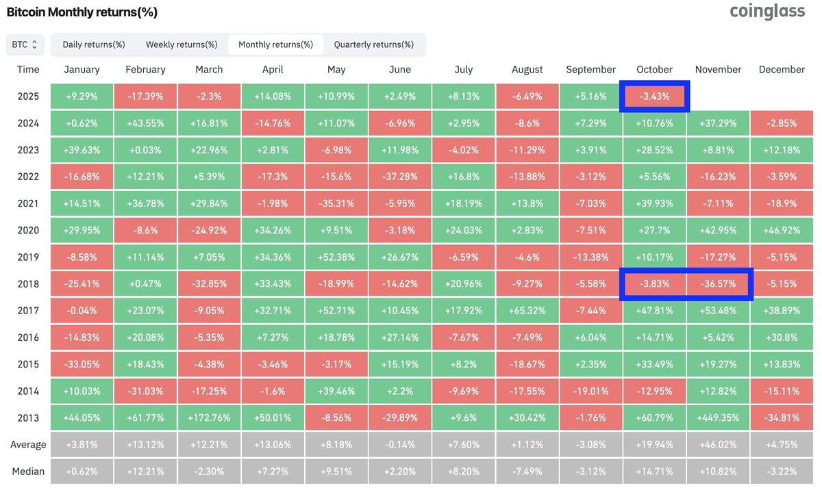 BITCOIN CLOSED OCTOBER IN THE RED FOR THE FIRST TIME IN 7 YEARS 🚨 LAST  TIME OCTOBER ENDED IN THE RED (2018) 🚨 $BTC PLUNGED -36% IN NOVEMBER ENDED  DOWN -85% BY