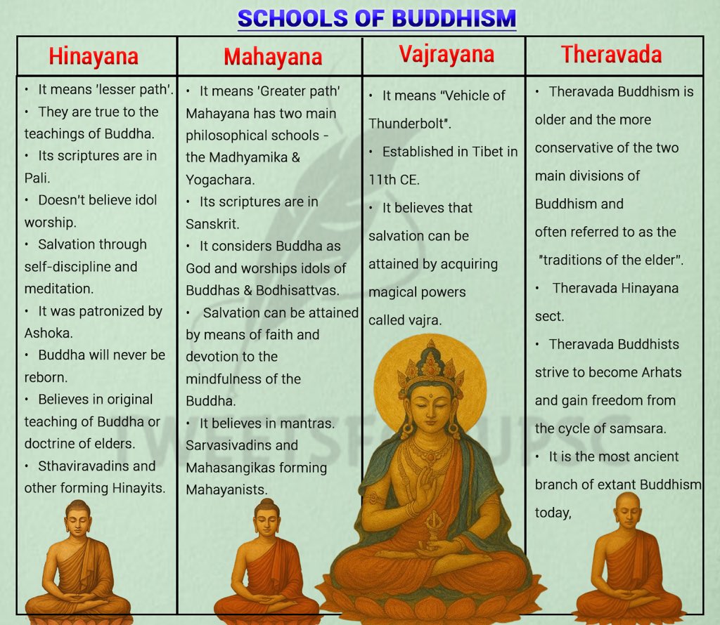 factsforupsc's tweet image. Buddhism isn’t just a philosophy—it’s an evolution of thought! 🪷
Here’s a quick comparison of Hinayana, Mahayana, Vajrayana &amp;amp; Theravada — a must-know for UPSC!

#Buddhism #upsc #ancienthistory