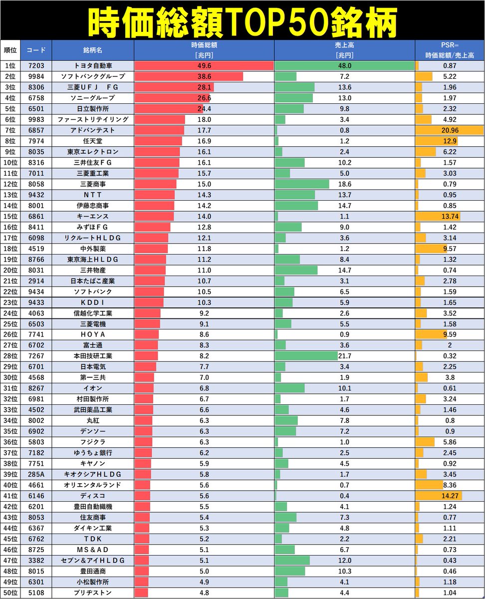 日本株時価総額TOP50 売上高を添えてみました。 リプ欄に低PSR順を貼っておきます⇩