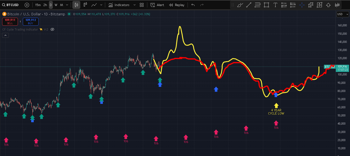 camelfinance's tweet photo. And for my next trick:

On Sunday I think we see a weekend pump and the
'I don't trust this weekend pump' tweets again... 

But this time, cycles are close to bottomed and support the pump continuing. Likely leaving many sidelined over the coming weekly cycle. 

This weekly cycle is expected to left translate, meaning it tops in 3 months or less. And that I suggest is THE top for bitcoin. 

Bitcoin should then head for a weekly cycle low around May 2026, left translate and fail again, and head for the next weekly cycle, which is also the 4 year cycle low around Dec 2026. 

Notes, the left translation in this current weekly cycle may be a lower high, but hopefully is a higher high. 
If this weekly cycle right translates we can entertain Q1 / Q2 tops for bitcoin. But until right translation is proven, everyone betting on tops into 2026 is offside 🫳