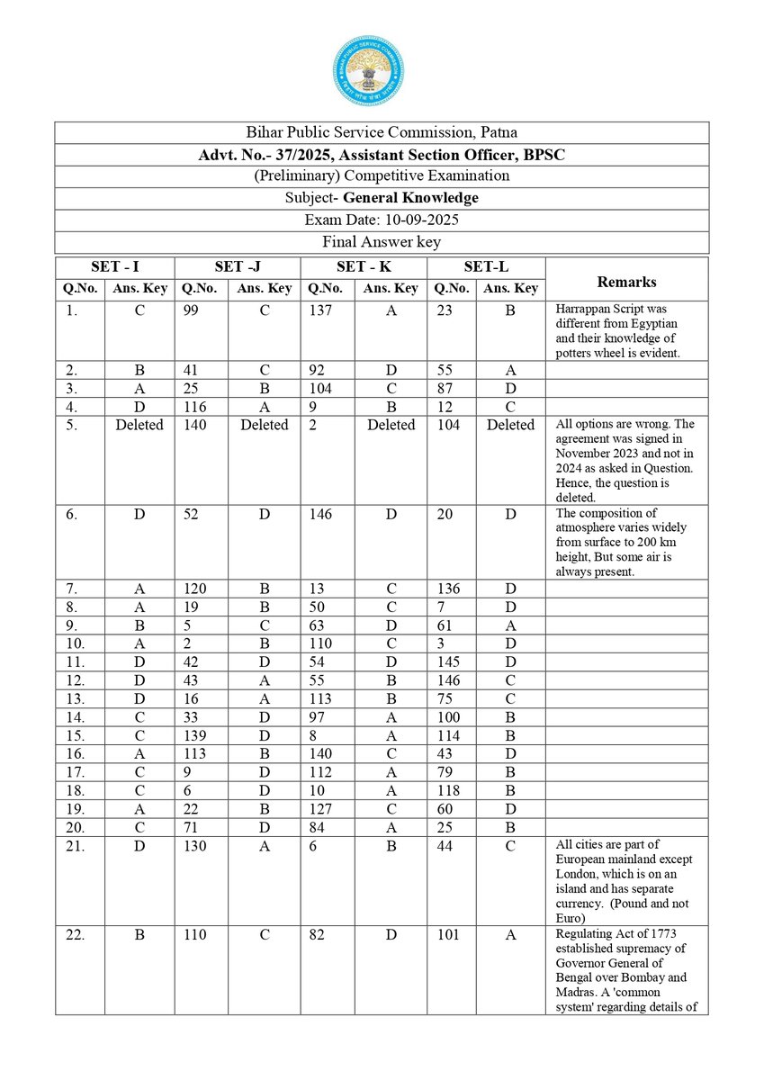 BPSCOffice's tweet image. Final Answer Key
Advt. No .- 37/2025, Assistant Section Officer, BPSC
(Preliminary) Competitive Examination

Subject- General Knowledge
Exam Date: 10-09-2025

#BPSC #BPSCExam #BPSCNotice #BPSCUpdate #SahayakPrashakhaPadadhikari #BPSCASO #ASOExam #AssistantSectionOfficer…