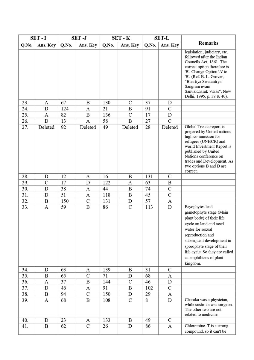BPSCOffice's tweet image. Final Answer Key
Advt. No .- 37/2025, Assistant Section Officer, BPSC
(Preliminary) Competitive Examination

Subject- General Knowledge
Exam Date: 10-09-2025

#BPSC #BPSCExam #BPSCNotice #BPSCUpdate #SahayakPrashakhaPadadhikari #BPSCASO #ASOExam #AssistantSectionOfficer…