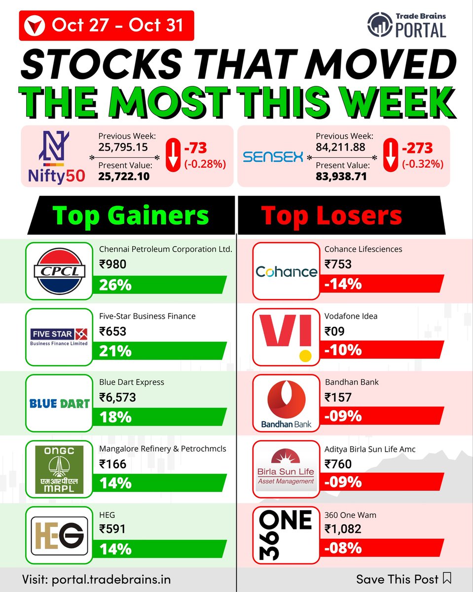 TbPortal's tweet image. 📊TOP Gainers 📉 &amp;amp; TOP Losers 📈 
Oct 27,2025 - Oct!

#gainers #losers #sharemarketindia #stocks
