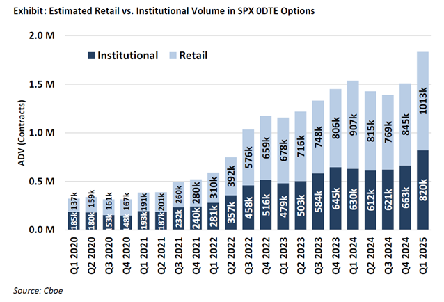 Why am I so bullish on farming <a href="/tradexyz/">trade.xyz</a> ?

- No points program (yet). People are much less confident burning fees to farm something without a points program

- I strongly believe that equity perps are a superior instrument compared to 0DTE options. Retail wants to slam high