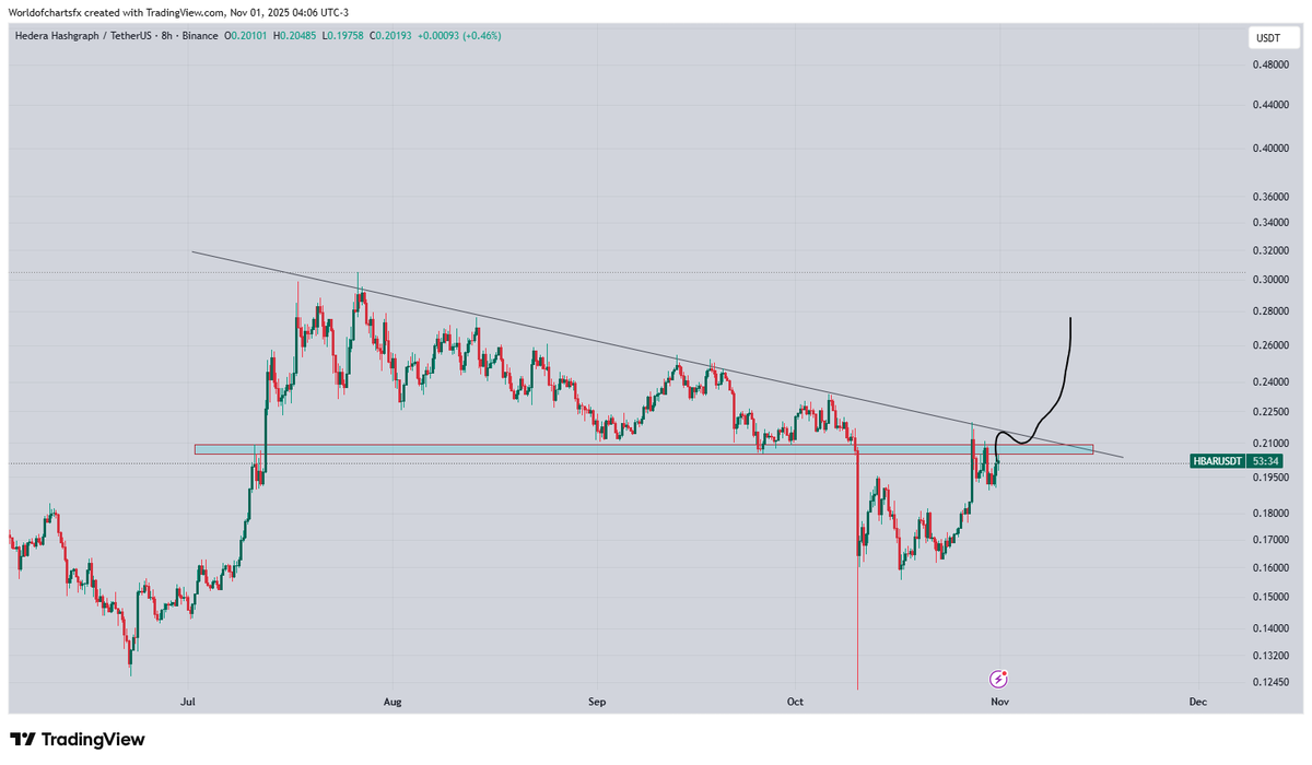 WorldOfCharts1's tweet photo. $Hbar #Hbar Building Up For Breakout, Expecting 40-45% Rally After Successful Breakout https://t.co/8wpdjrad2H