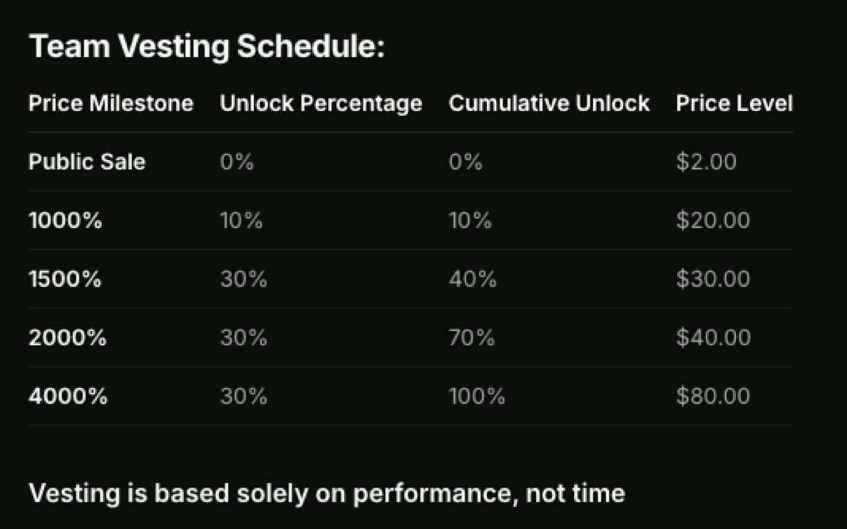 stephanieonweb3's tweet image. Gm Gm,

Been eyeing @Ostrich_HQ | $RICH and it’s really starting to stand out. They’ve already got real products live, revenue coming in, and buybacks on the way. The price action feels early, 

What really hits is that team tokens unlocks at $20.